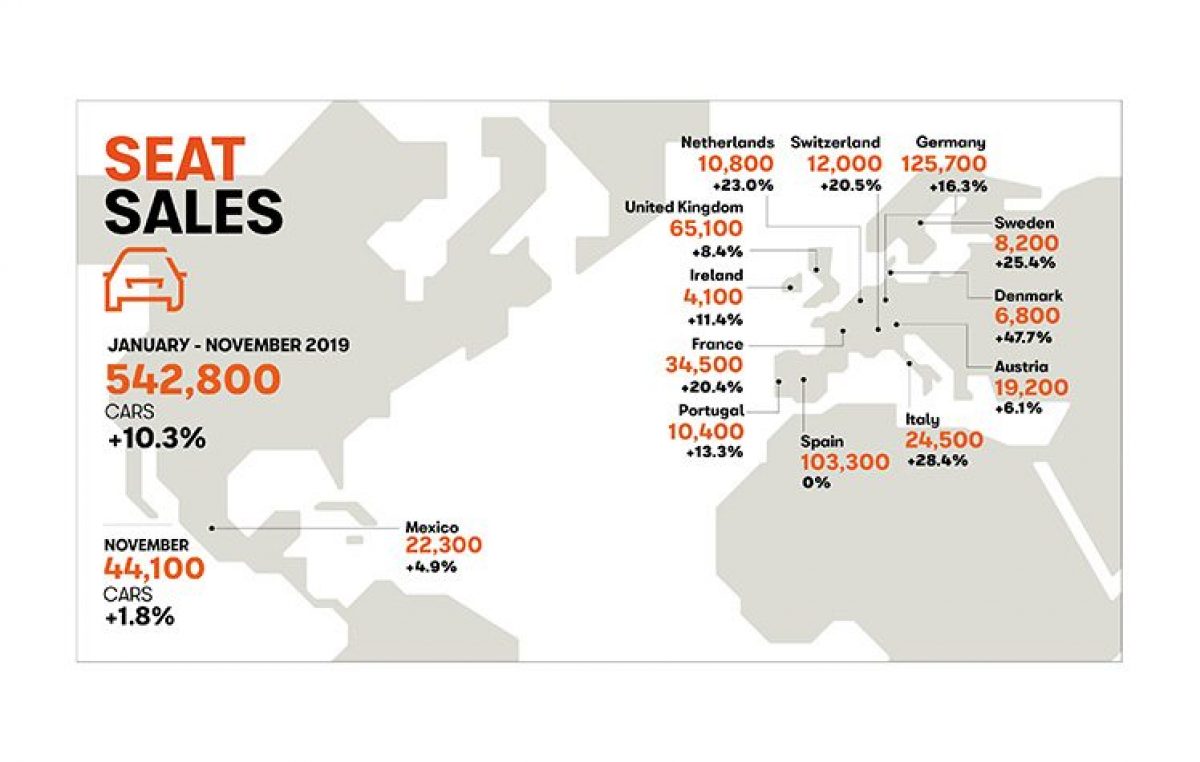 Nέο ρεκόρ στις πωλήσεις για την SEAT